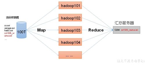 初识Hadoop 大数据处理的基石