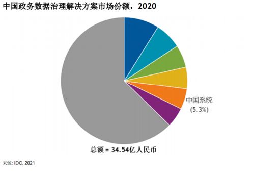IDC报告揭示政务数据治理新格局 中国系统市场份额跃升前五，增速领跑行业